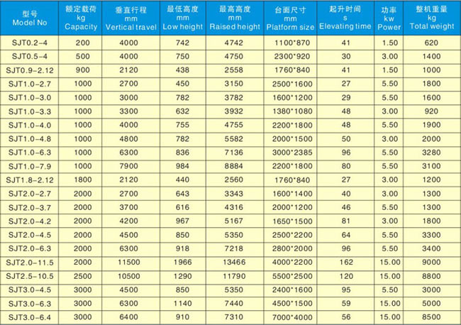 液壓升（shēng）降貨梯參數